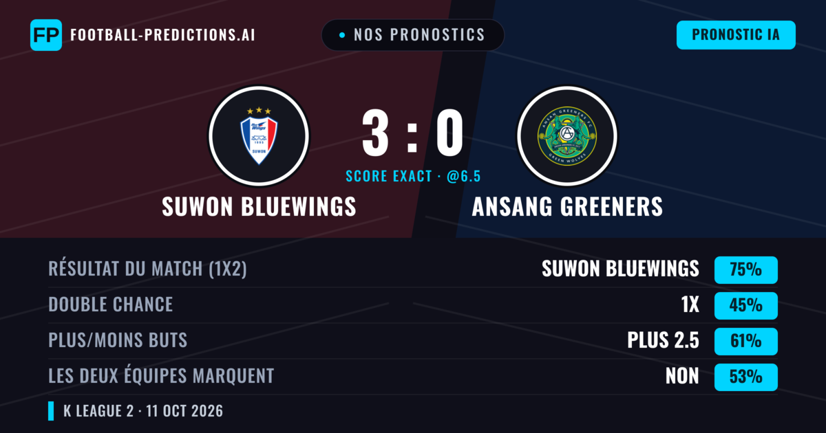 Nos pronostics: Suwon Bluewings vs Ansang Greeners — Suwon Bluewings — Victoire (76%); Plus 2.5; Les deux marquent : Non