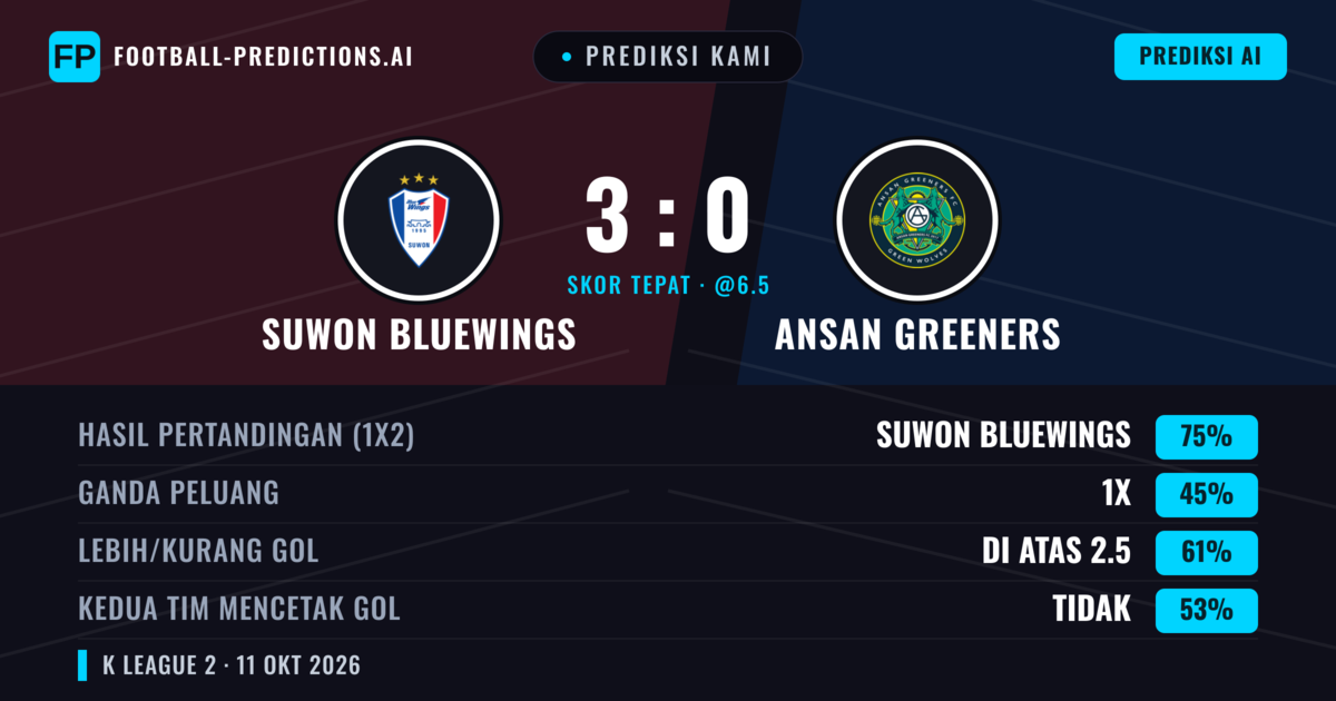 Prediksi kami: Suwon Bluewings vs Ansangreeners — Suwon Bluewings — Menang (76%); Lebih 2.5; Kedua tim mencetak gol: Tidak