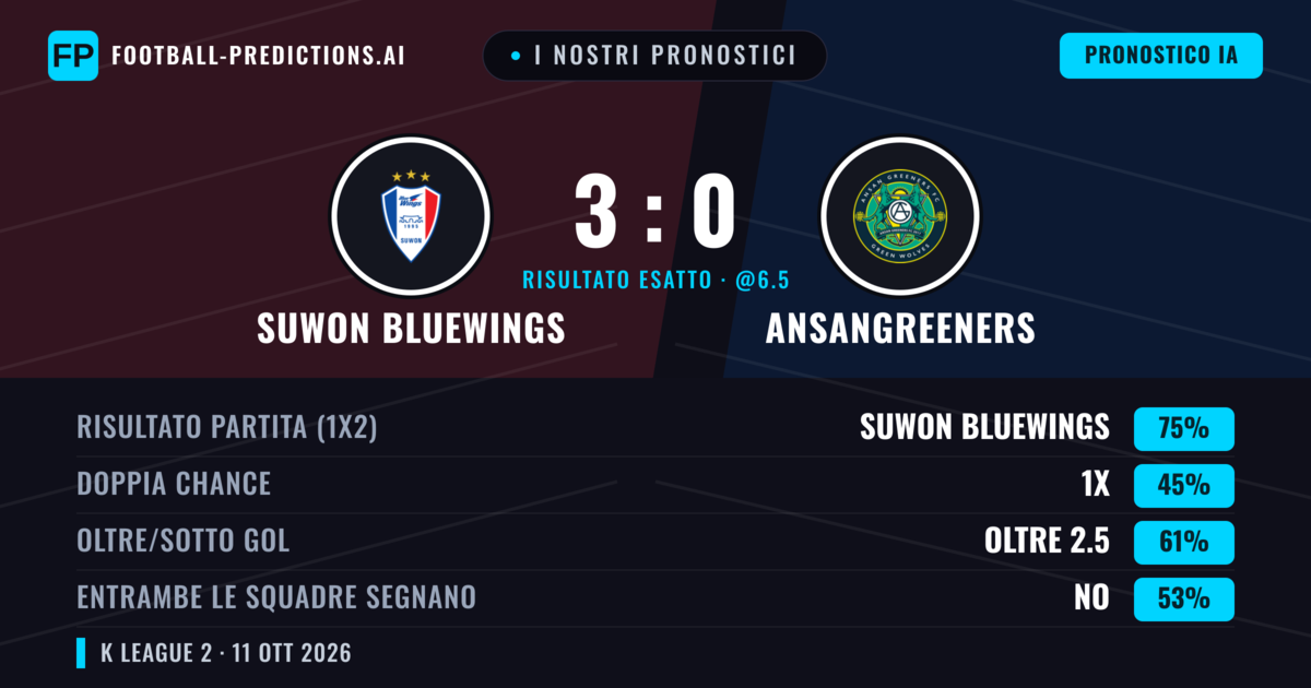 I nostri pronostici: Suwon Bluewings vs Ansangreeners — Suwon Bluewings — Vince (76%); Oltre 2.5; Entrambe segnano: No