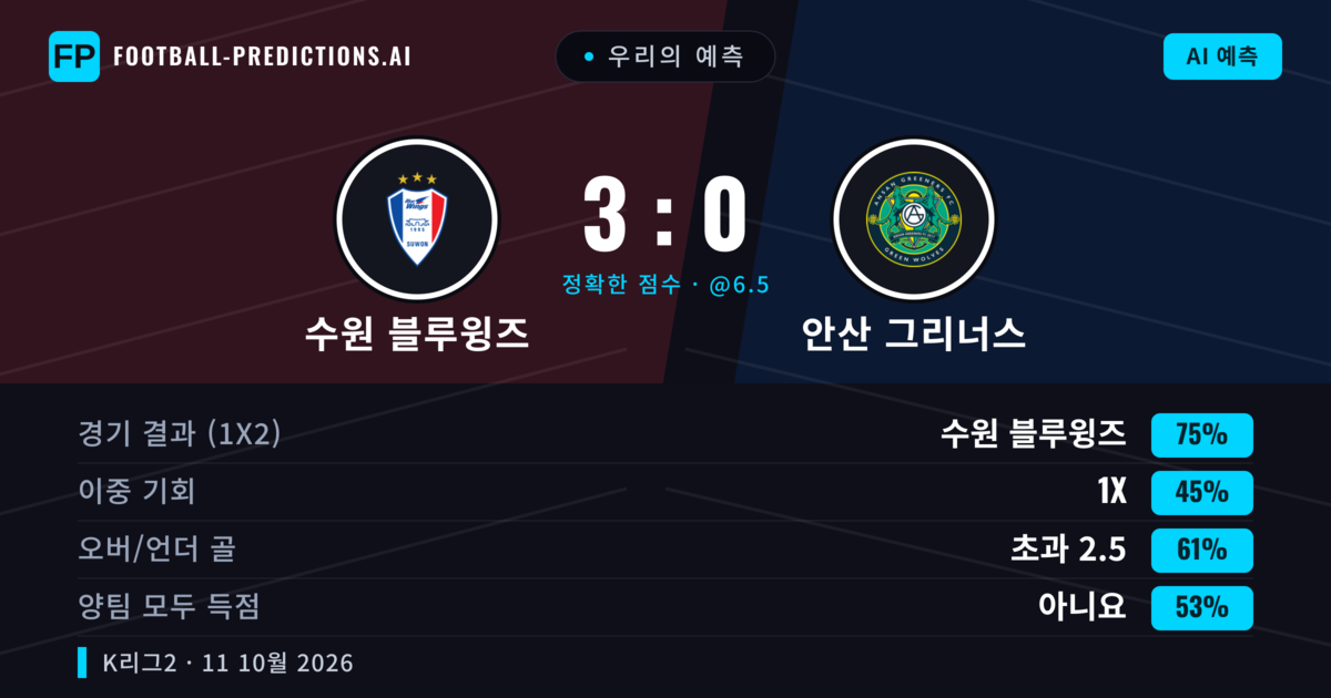 우리의 예측: 수원 블루윙즈 vs 안산 그리너스 — 수원 블루윙즈 — 승리 (75%); 초과 2.5; 양팀 모두 득점: 아니오