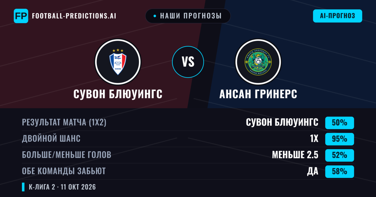 Наши прогнозы: Сувон Блюуингс против Ансан Гринерс — Сувон Блюуингс — Победа (75%); Больше 2.5; Обе забьют Нет