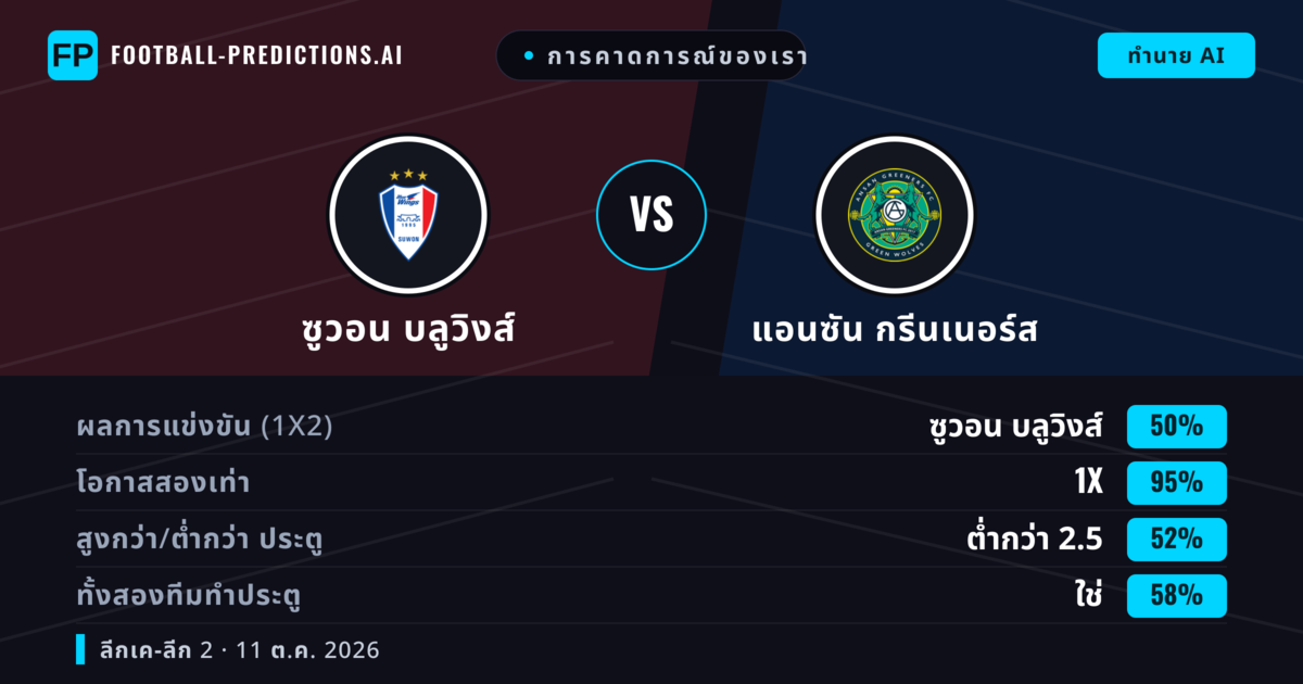 การคาดการณ์ของเรา: ซูวอน บลูวิงส์ vs แอนซัน กรีนเนอร์ส — ซูวอน บลูวิงส์ — ชนะ (75%); เกิน 2.5; ทั้งสองทีมทำประตู: ไม่ใช่