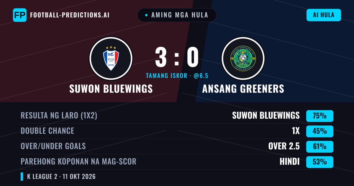 Aming mga hula: Suwon Bluewings vs Ansang Greeners — Suwon Bluewings — Manalo (76%); Over 2.5; Parehong magbubuo: Hindi