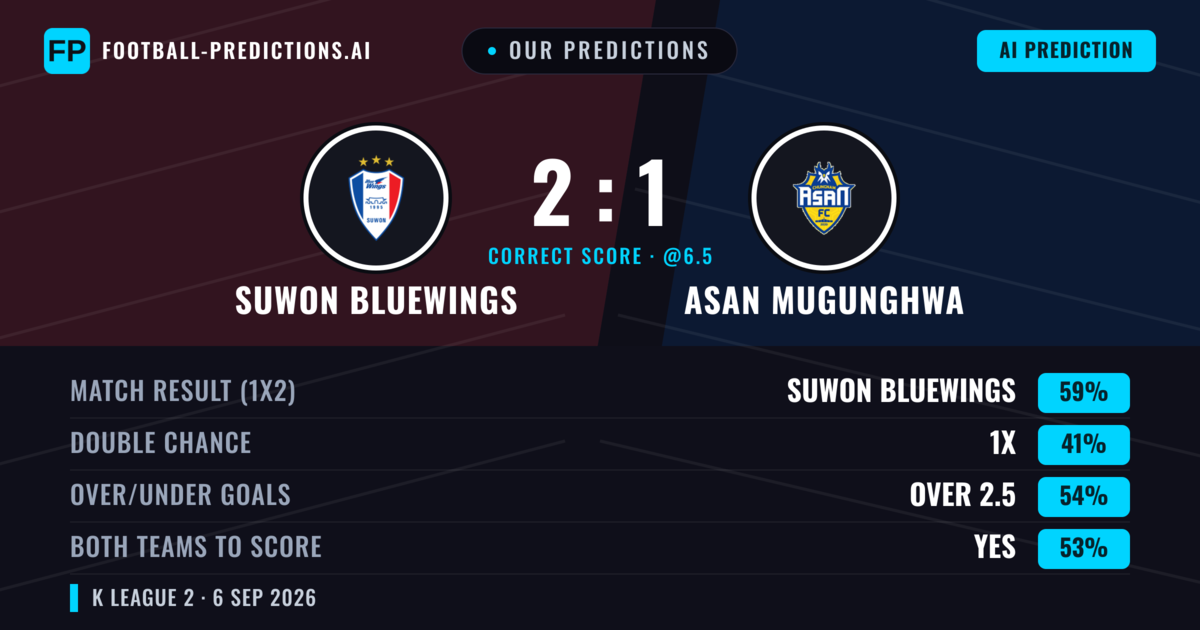 Our Predictions: Suwon Bluewings vs Asan Mugunghwa — Suwon Bluewings — Win (59%); over 2.5; Both teams to score: Yes