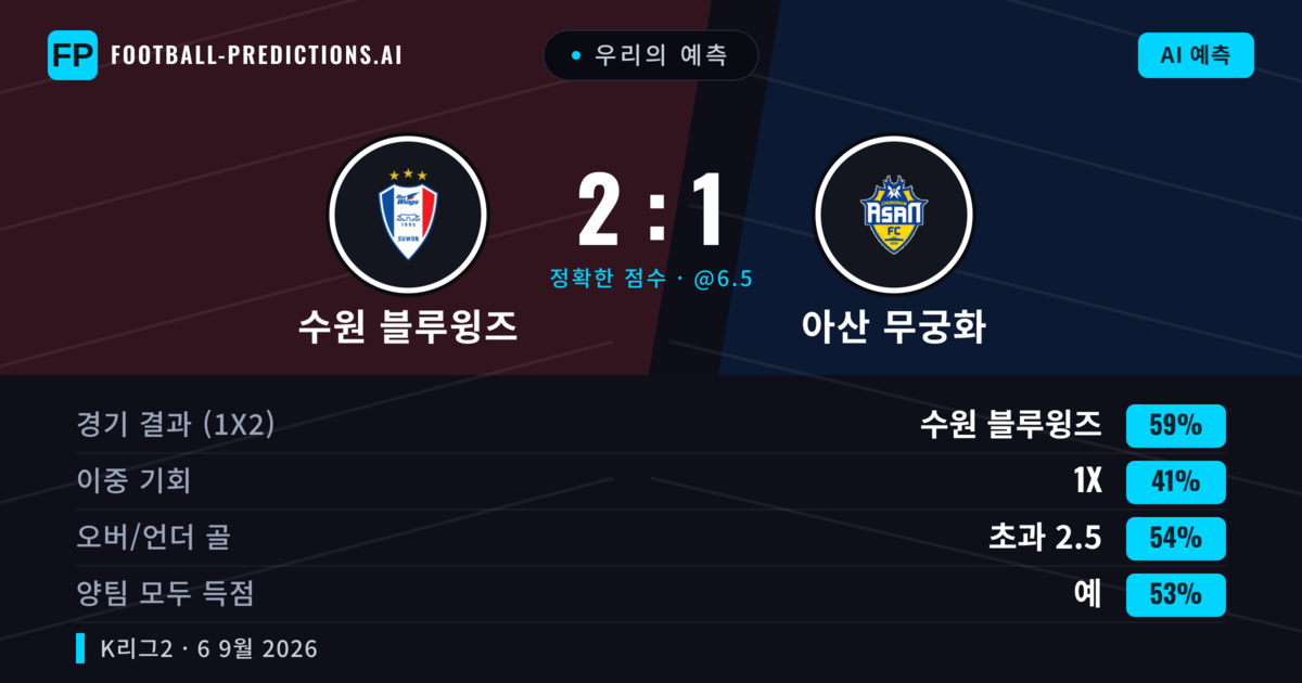 우리의 예측: 수원 블루윙즈 vs 아산 무궁화 — 수원 블루윙즈 — 승리 (59%); 초과 2.5; 양팀 모두 득점: 예