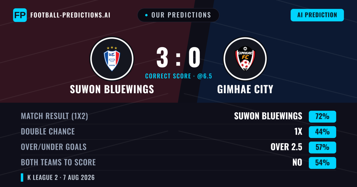 Our Predictions: Suwon Bluewings vs Gimhae City — Suwon Bluewings — Win (72%); over 2.5; Both teams to score: No