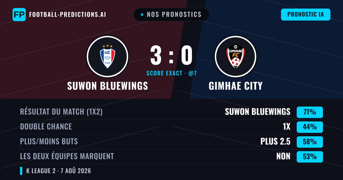 Nos pronostics: Suwon Bluewings vs Gimhae City — Suwon Bluewings — Victoire (72%); Plus 2.5; Les deux marquent : Non
