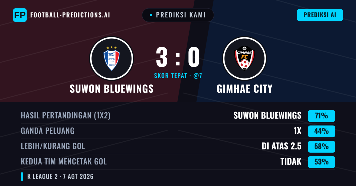 Prediksi kami: Suwon Bluewings vs Gimhae City — Suwon Bluewings — Menang (72%); Lebih 2.5; Kedua tim mencetak gol: Tidak
