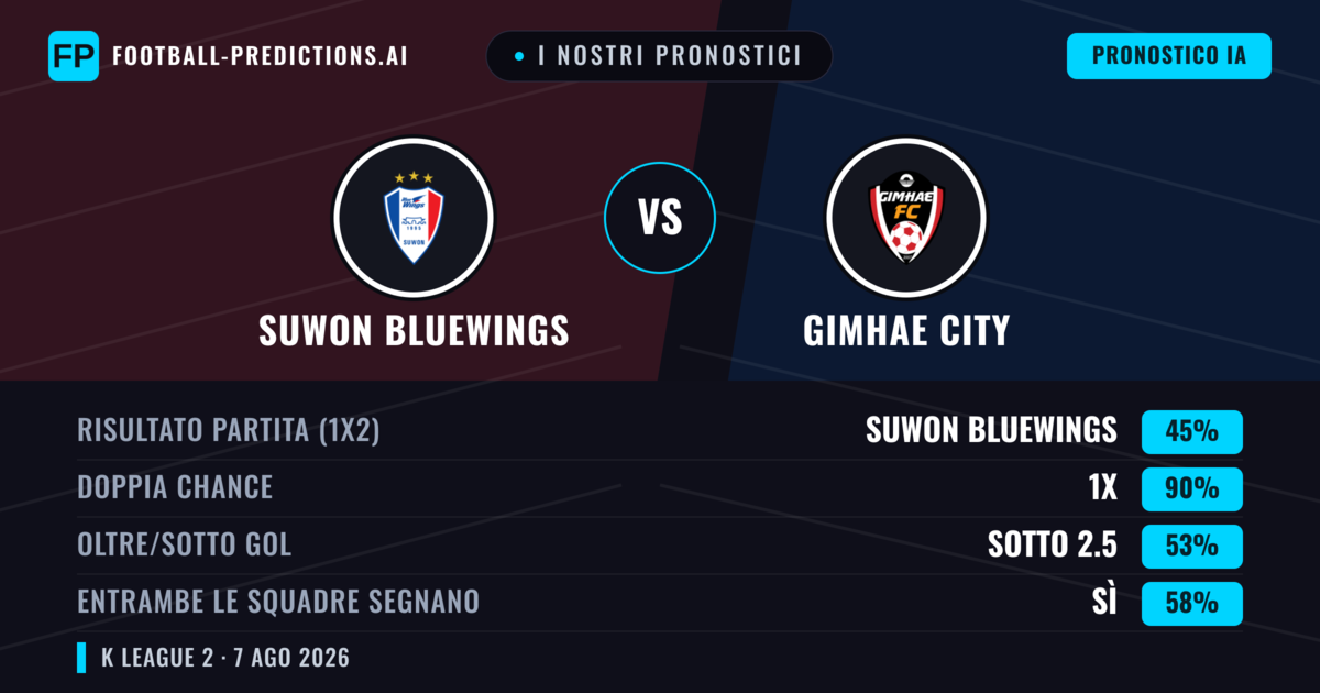 I nostri pronostici: Suwon Bluewings vs Gimhae City — Suwon Bluewings — Vince (72%); Oltre 2.5; Entrambe segnano: No