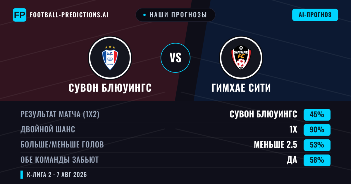Наши прогнозы: Сувон Блюуингс против Гимхае Сити — Сувон Блюуингс — Победа (72%); Больше 2.5; Обе забьют Нет