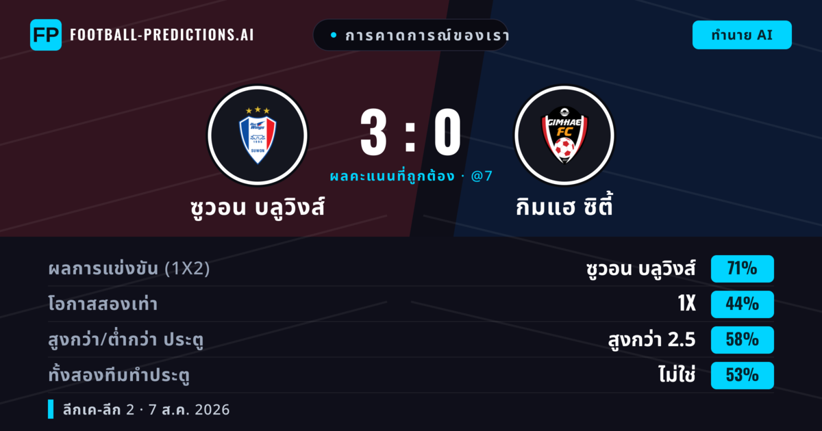 การคาดการณ์ของเรา: ซูวอน บลูวิงส์ vs กิมแฮ ซิตี้ — ซูวอน บลูวิงส์ — ชนะ (72%); เกิน 2.5; ทั้งสองทีมทำประตู: ไม่ใช่