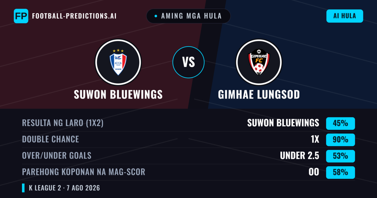 Aming mga hula: Suwon Bluewings vs Gimhae Lungsod — Suwon Bluewings — Manalo (71%); Over 2.5; Parehong magbubuo: Hindi