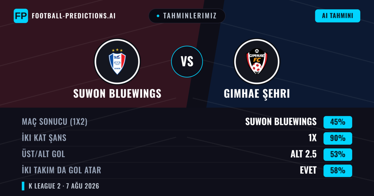 Tahminlerimiz: Suwon Bluewings vs Gimhae Şehri — Suwon Bluewings — Kazanmak (71%); Üst 2.5; İki taraf da gol atar: Hayır