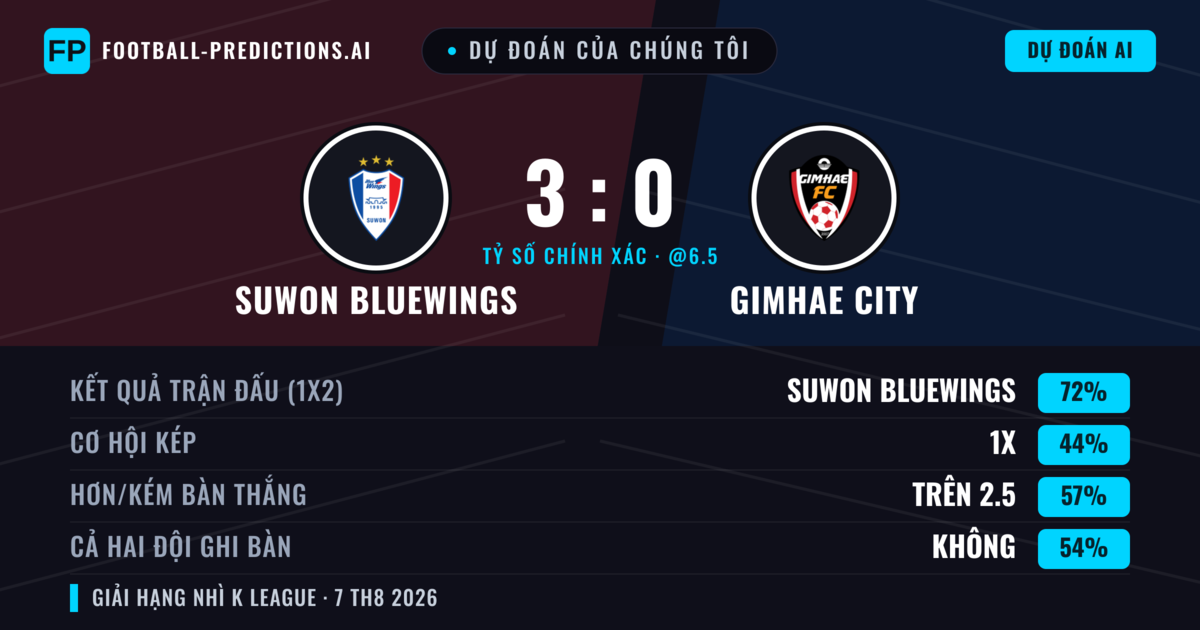 Dự đoán của chúng tôi: Suwon Bluewings vs Gimhae City — Suwon Bluewings — Thắng (72%); Hơn 2.5; Cả hai ghi bàn: Không