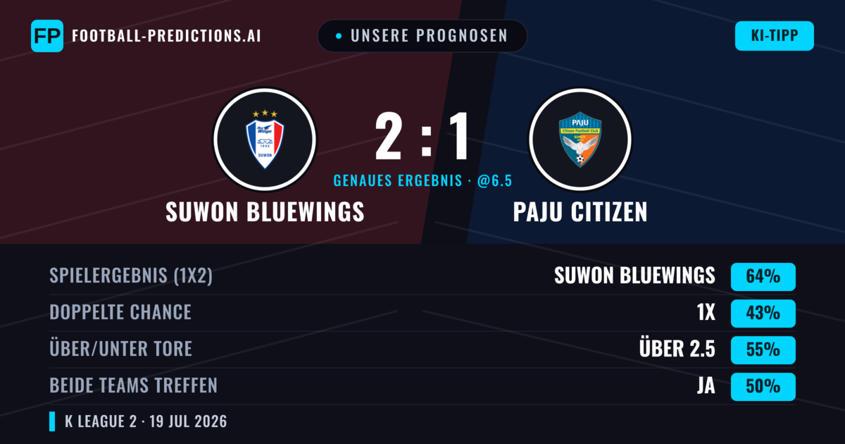 Unsere Prognosen: Suwon Bluewings vs Paju Citizen — Suwon Bluewings — Sieg (68%); Über 2.5; Beide treffen: Nein