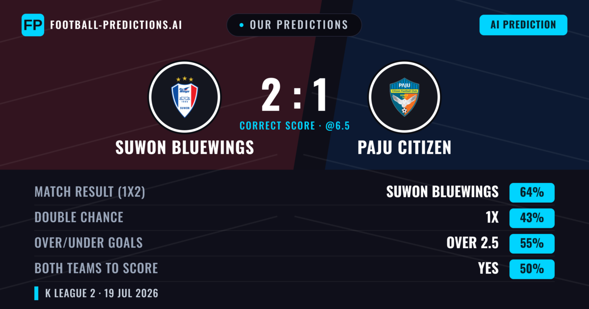 Our Predictions: Suwon Bluewings vs Paju Citizen — Suwon Bluewings — Win (67%); over 2.5; Both teams to score: No