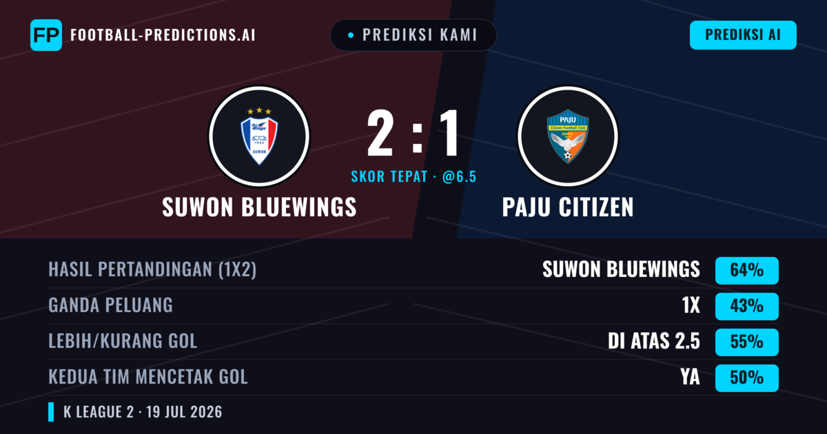 Prediksi kami: Suwon Bluewings vs Paju Citizen — Suwon Bluewings — Menang (68%); Lebih 2.5; Kedua tim mencetak gol: Tidak