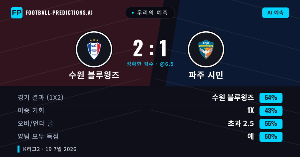우리의 예측: 수원 블루윙즈 vs 파주 시민 — 수원 블루윙즈 — 승리 (68%); 초과 2.5; 양팀 모두 득점: 아니오