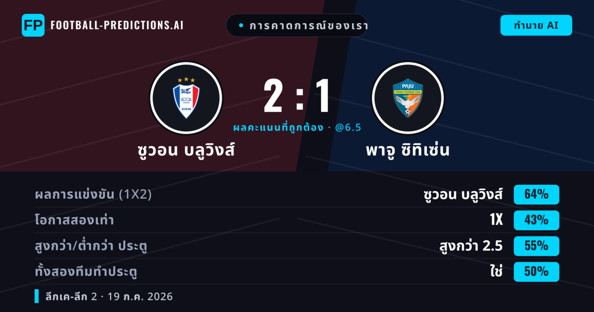 การคาดการณ์ของเรา: ซูวอน บลูวิงส์ vs พาจู ซิทิเซ่น — ซูวอน บลูวิงส์ — ชนะ (68%); เกิน 2.5; ทั้งสองทีมทำประตู: ไม่ใช่