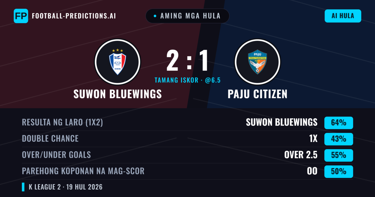 Aming mga hula: Suwon Bluewings vs Paju Citizen — Suwon Bluewings — Manalo (68%); Over 2.5; Parehong magbubuo: Hindi