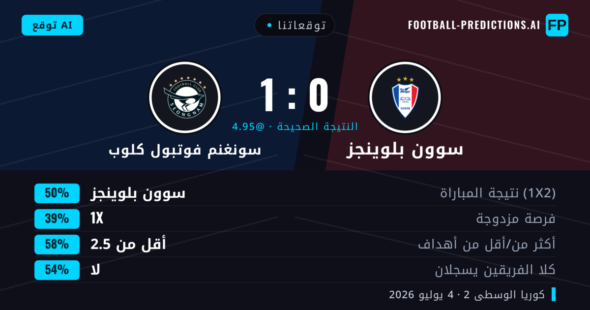 توقعاتنا: سوون بلوينجز ضد سونغنم فوتبول كلوب — سوون بلوينجز — فوز (50%); أقل من 2.5; لا يسجل الطرفان