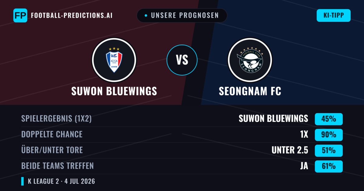 Unsere Prognosen: Suwon Bluewings vs Seongnam FC — Unentschieden (45%); Unter 2.5; Beide treffen: Ja
