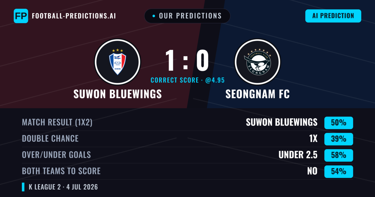 Our Predictions: Suwon Bluewings vs Seongnam FC — Suwon Bluewings — Win (50%); under 2.5; Both teams to score: No