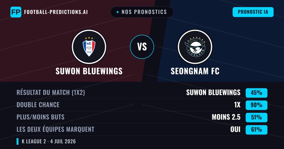 Nos pronostics: Suwon Bluewings vs Seongnam FC — Nul (45%); Moins 2.5; Les deux marquent : Oui