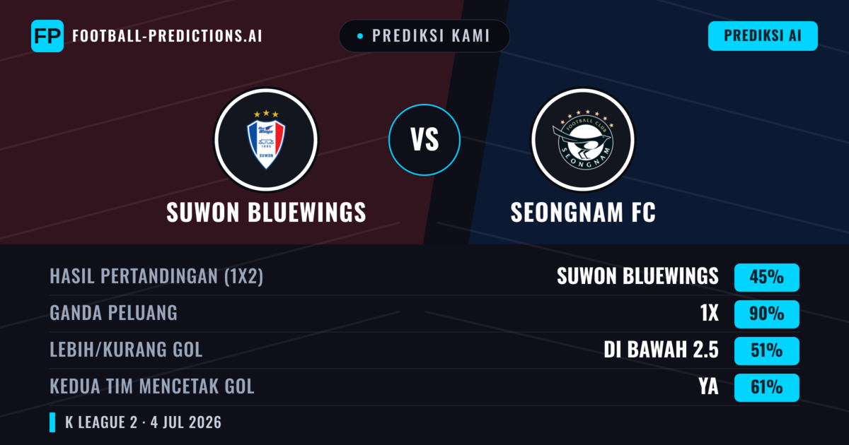 Prediksi kami: Suwon Bluewings vs Seongnam FC — Seri (45%); Kurang 2.5; Kedua tim mencetak gol: Ya