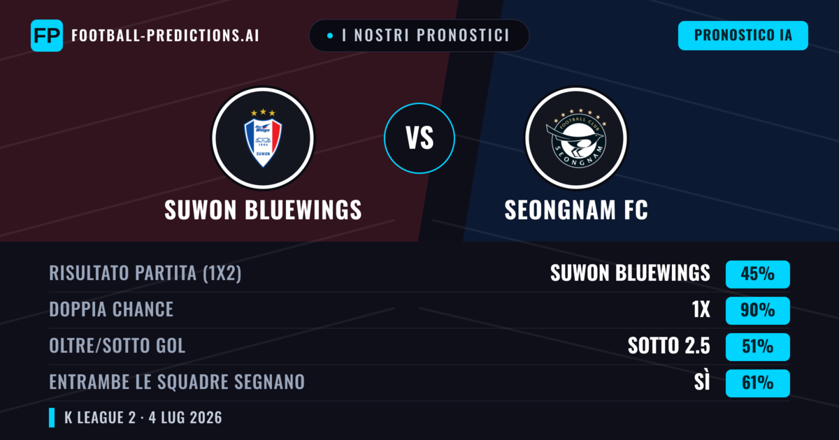 I nostri pronostici: Suwon Bluewings vs Seongnam FC — Pareggio (45%); Sotto 2.5; Entrambe segnano: Sì