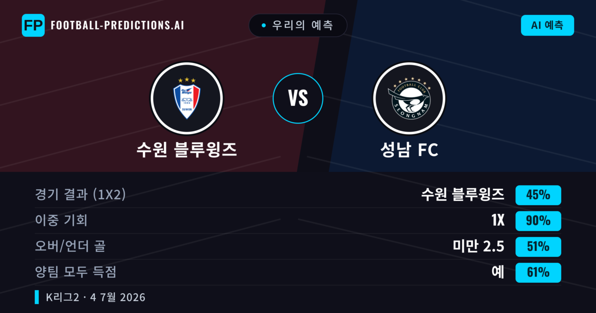 우리의 예측: 수원 블루윙즈 vs 성남 FC — 수원 블루윙즈 — 승리 (49%); 미만 2.5; 양팀 모두 득점: 아니오