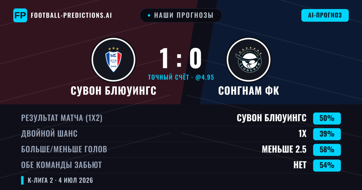 Наши прогнозы: Сувон Блюуингс против Сонгнам ФК — Сувон Блюуингс — Победа (49%); Меньше 2.5; Обе забьют Нет
