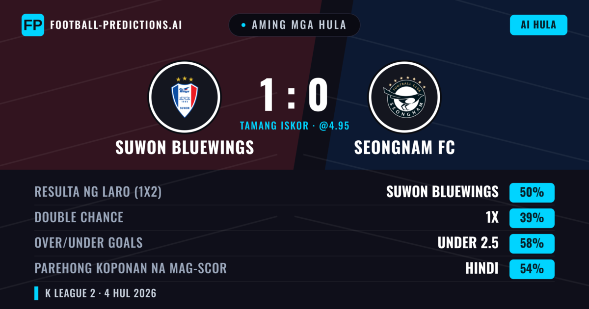 Aming mga hula: Suwon Bluewings vs Seongnam FC — Suwon Bluewings — Manalo (50%); Under 2.5; Parehong magbubuo: Hindi