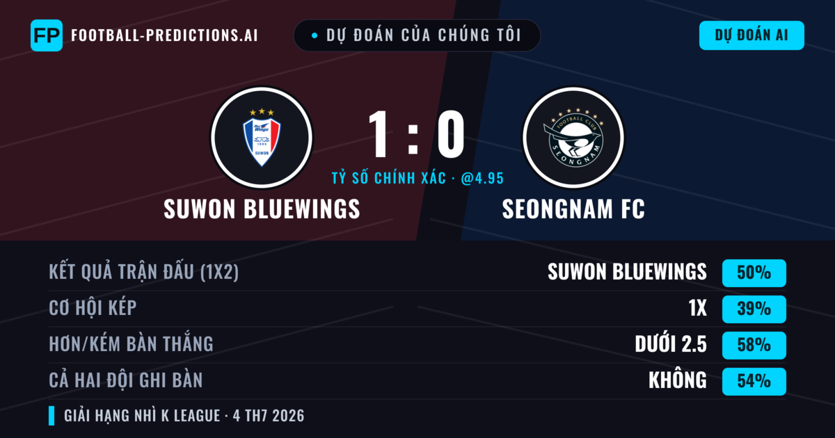 Dự đoán của chúng tôi: Suwon Bluewings vs Seongnam FC — Suwon Bluewings — Thắng (50%); Ít hơn 2.5; Cả hai ghi bàn: Không