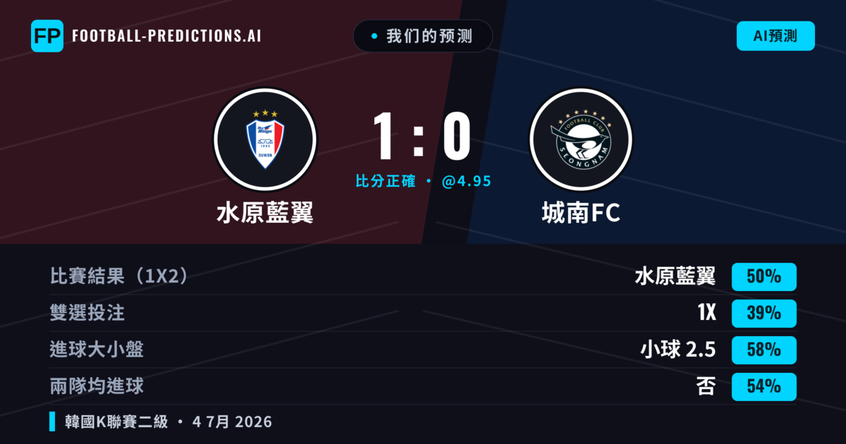 我们的预测: 水原藍翼 對 城南FC — 水原藍翼 — 勝 (50%); 小球 2.5; 無進球