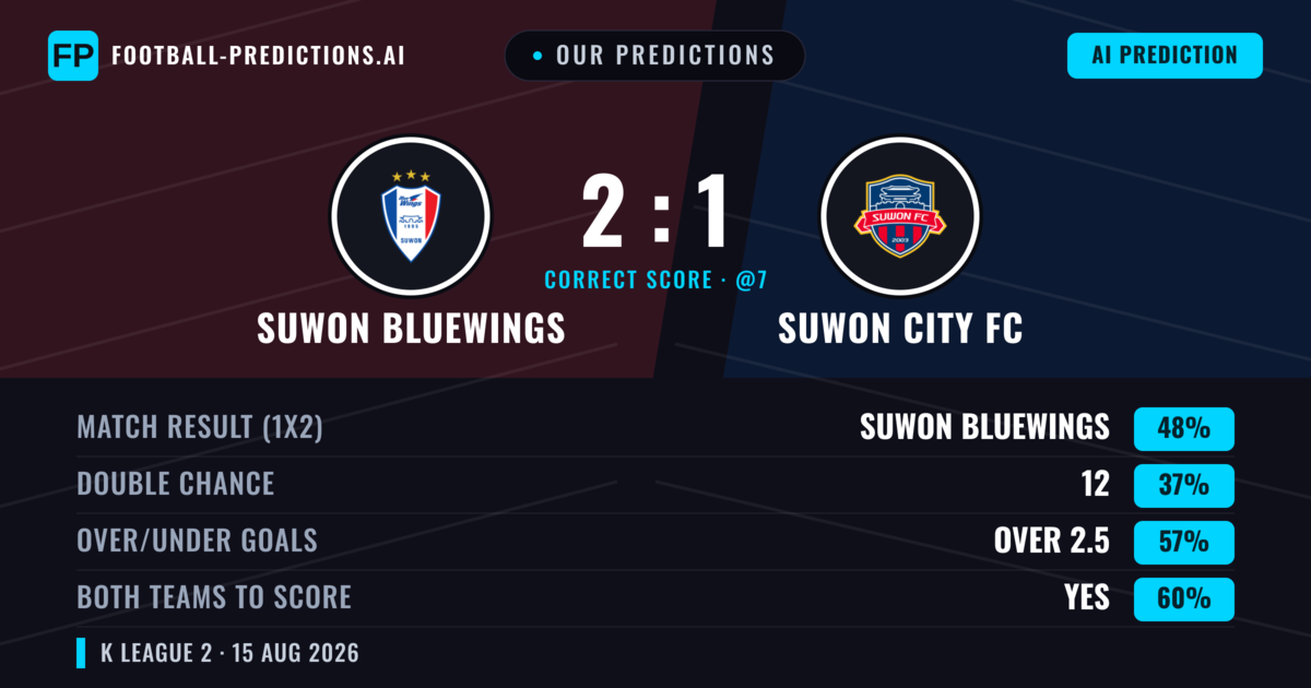 Our Predictions: Suwon Bluewings vs Suwon City FC — Suwon Bluewings — Win (46%); over 2.5; Both teams to score: Yes