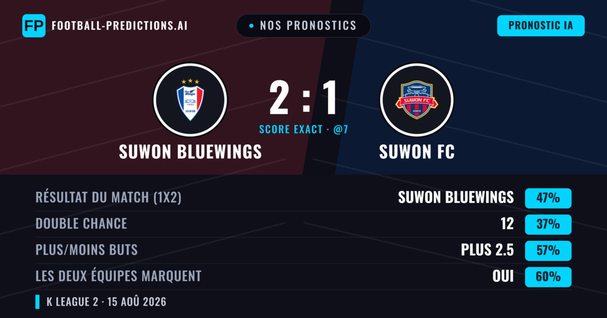 Nos pronostics: Suwon Bluewings vs Suwon FC — Suwon Bluewings — Victoire (46%); Plus 2.5; Les deux marquent : Oui