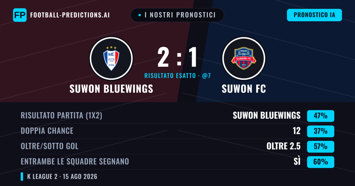 I nostri pronostici: Suwon Bluewings vs Suwon FC — Suwon Bluewings — Vince (46%); Oltre 2.5; Entrambe segnano: Sì