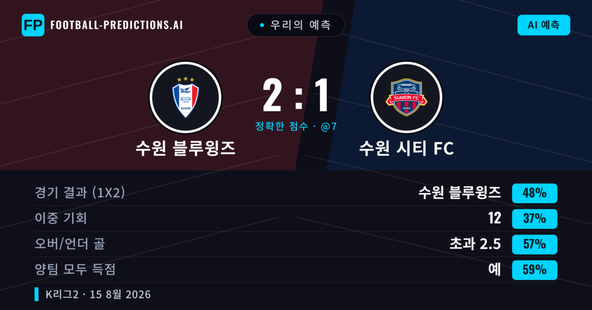우리의 예측: 수원 블루윙즈 vs 수원 시티 FC — 수원 블루윙즈 — 승리 (46%); 초과 2.5; 양팀 모두 득점: 예