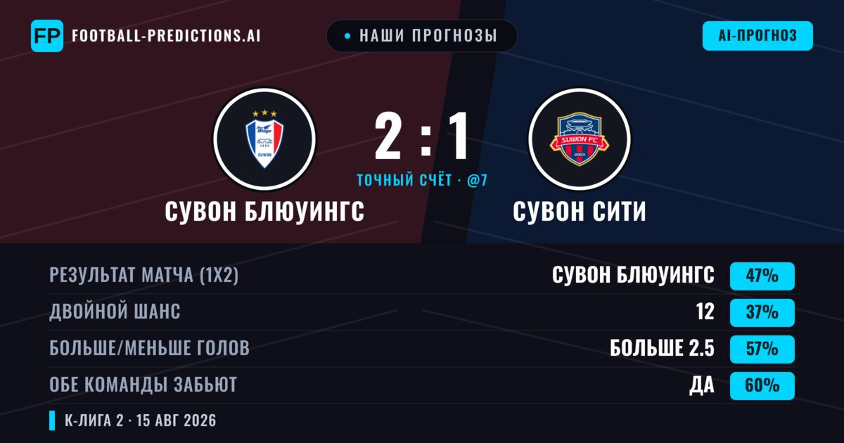 Наши прогнозы: Сувон Блюуингс против Сувон Сити — Сувон Блюуингс — Победа (46%); Больше 2.5; Обе забьют Да