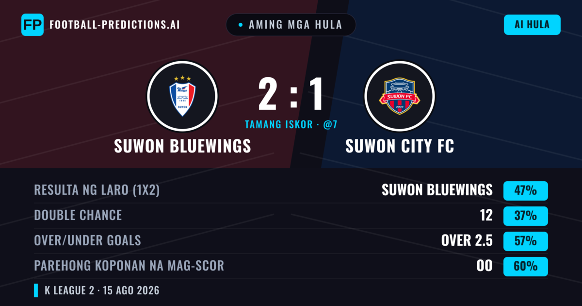 Aming mga hula: Suwon Bluewings vs Suwon City FC — Suwon Bluewings — Manalo (46%); Over 2.5; Parehong magbubuo: Oo