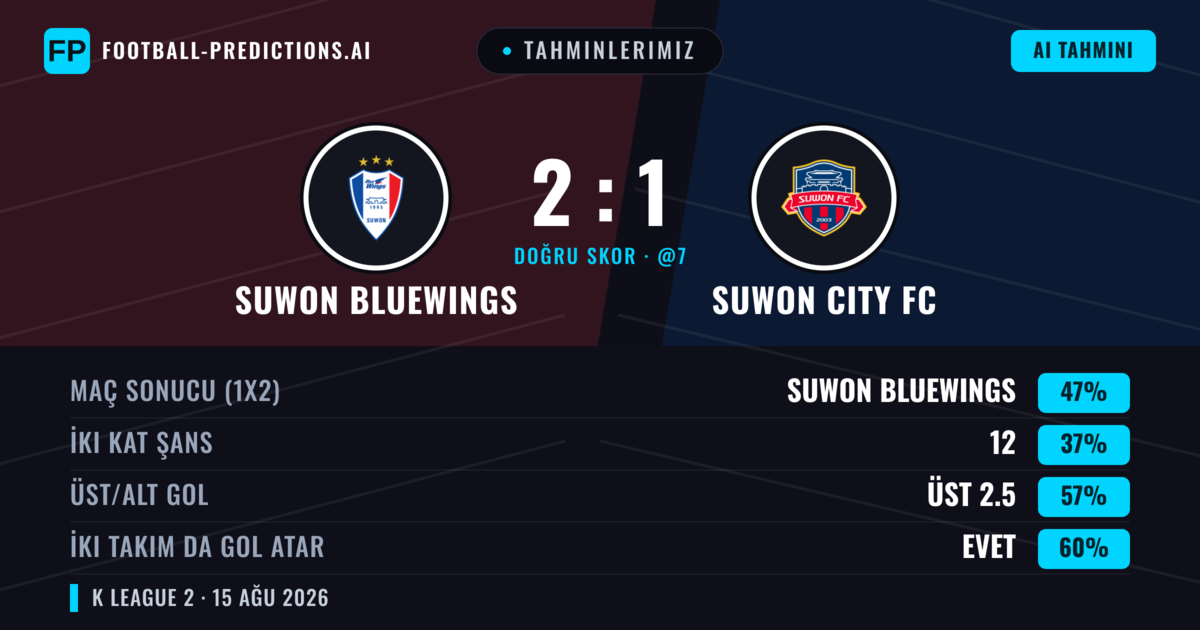 Tahminlerimiz: Suwon Bluewings vs Suwon City FC — Suwon Bluewings — Kazanmak (46%); Üst 2.5; İki taraf da gol atar: Evet