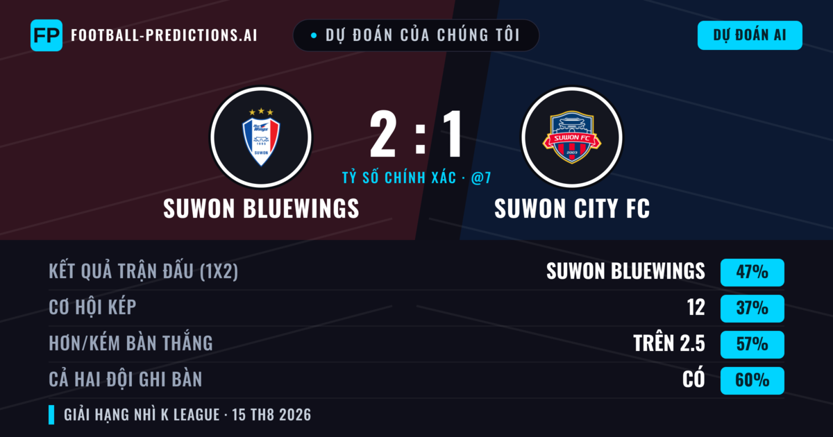Dự đoán của chúng tôi: Suwon Bluewings vs Suwon City FC — Suwon Bluewings — Thắng (46%); Hơn 2.5; Cả hai ghi bàn: Có