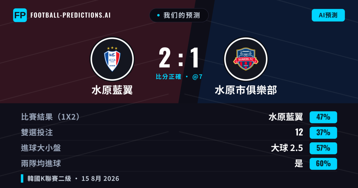 我们的预测: 水原藍翼 對 水原市俱樂部 — 水原藍翼 — 勝 (46%); 大球 2.5; 有進球