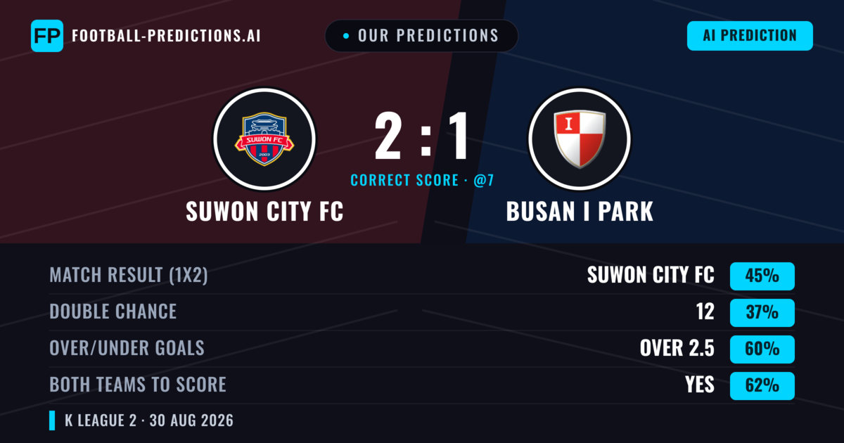 Our Predictions: Suwon City FC vs Busan I Park — Suwon City FC — Win (45%); over 2.5; Both teams to score: Yes