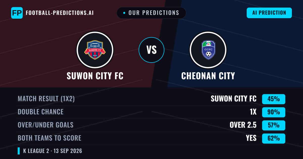 Our Predictions: Suwon City FC vs Cheonan City — Draw (45%); over 2.5; Both teams to score: Yes