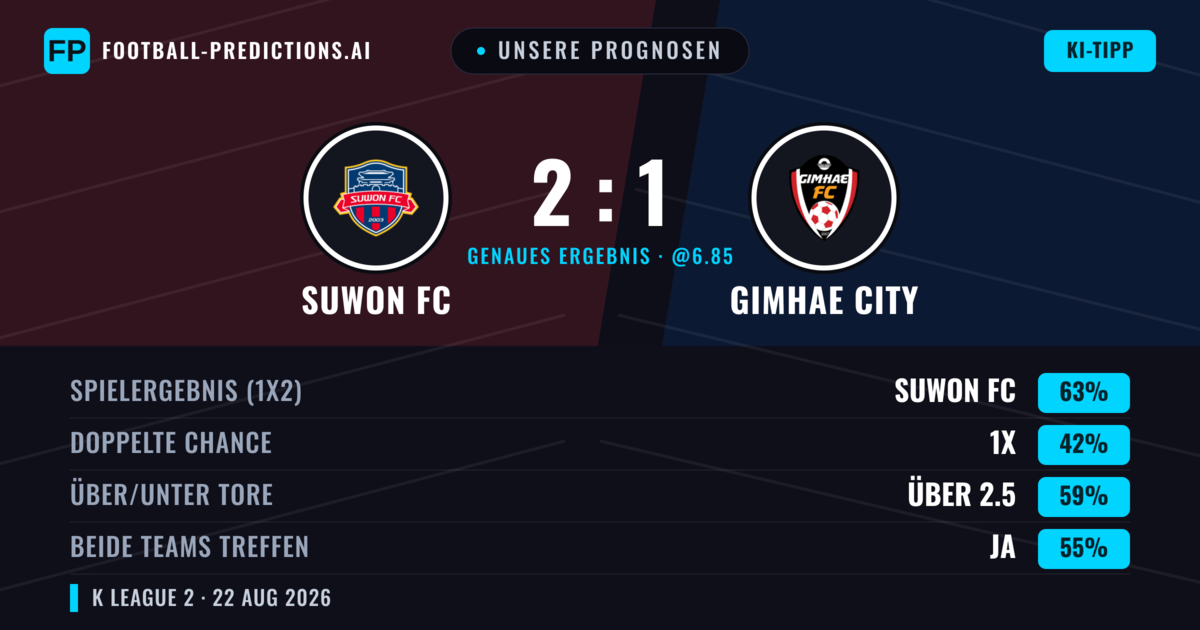 Unsere Prognosen: Suwon FC vs Gimhae City — Suwon FC — Sieg (62%); Über 2.5; Beide treffen: Ja