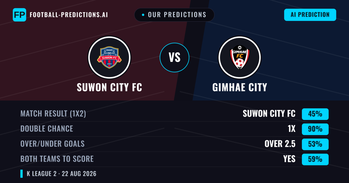Our Predictions: Suwon City FC vs Gimhae City — Suwon City FC — Win (62%); over 2.5; Both teams to score: Yes