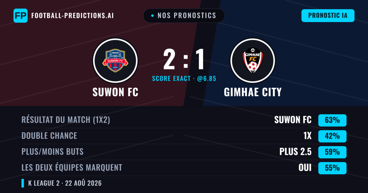 Nos pronostics: Suwon FC vs Gimhae City — Suwon FC — Victoire (62%); Plus 2.5; Les deux marquent : Oui