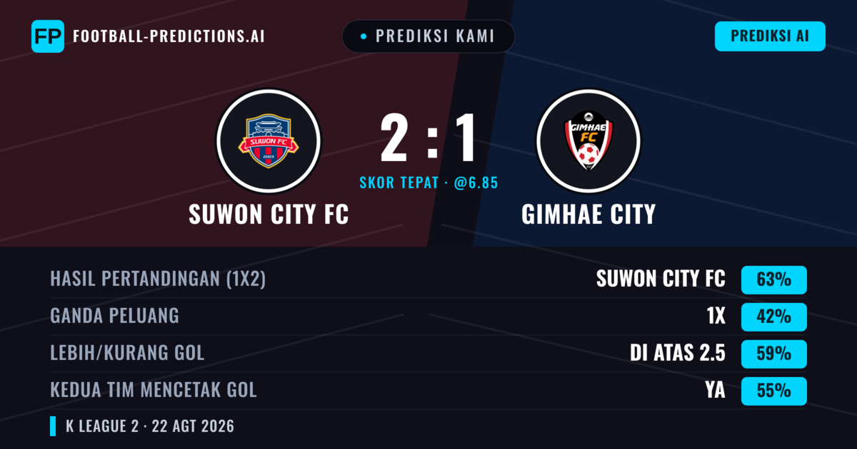 Prediksi kami: Suwon City FC vs Gimhae City — Suwon City FC — Menang (62%); Lebih 2.5; Kedua tim mencetak gol: Ya